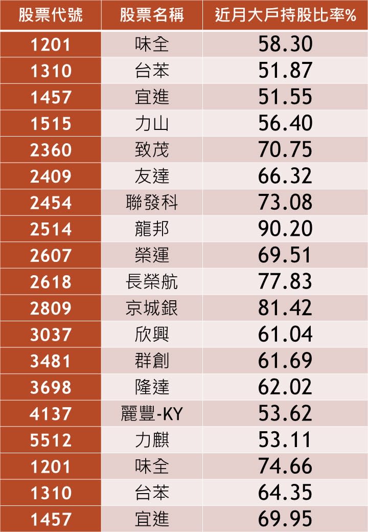 資料來源：CMoney （已刪除成交量小於500張的冷門股）