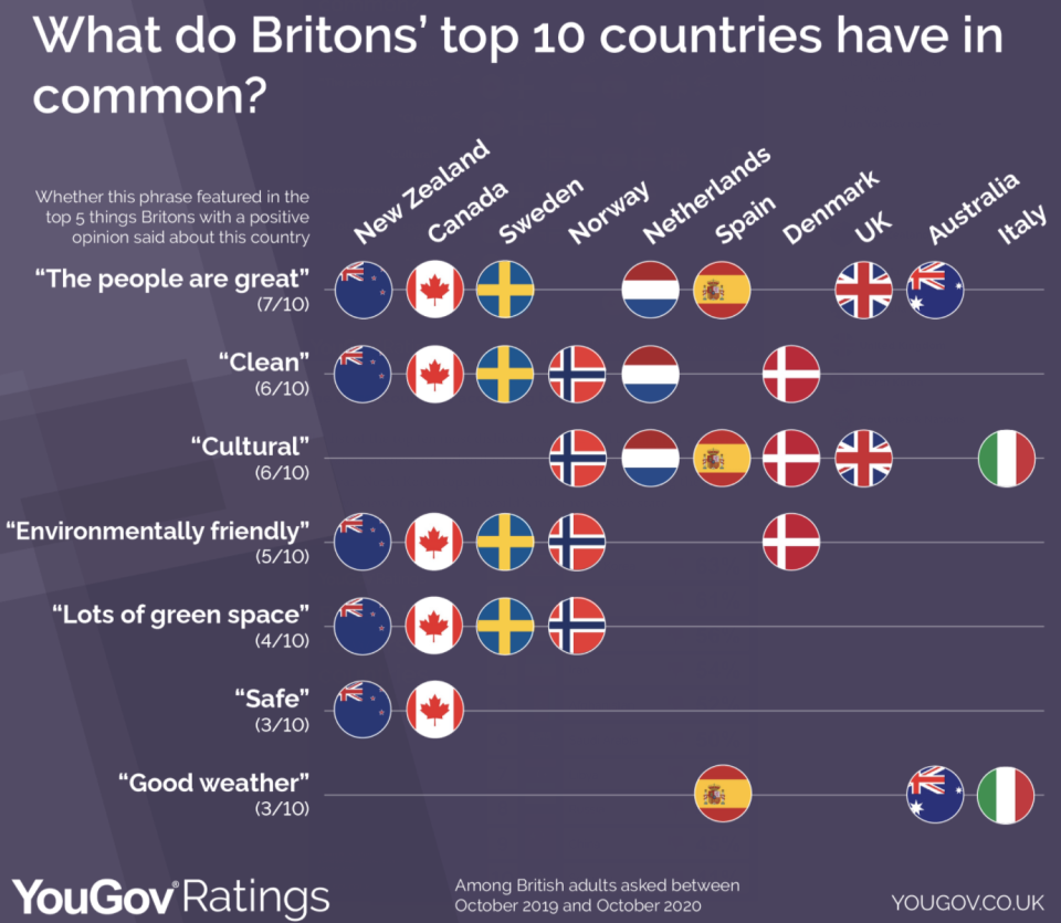 "The people are great" was cited as the most common reason for approval of certain nations. (YouGov)