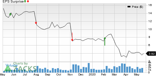 Modine Manufacturing Company Price and EPS Surprise