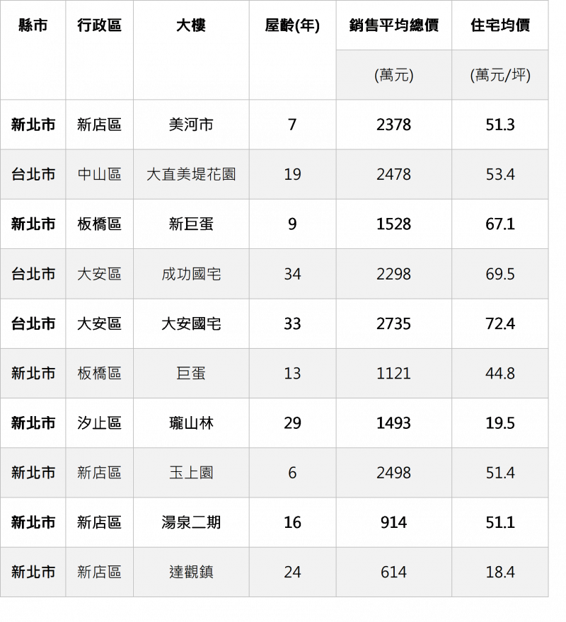 資料來源：實價登錄資料