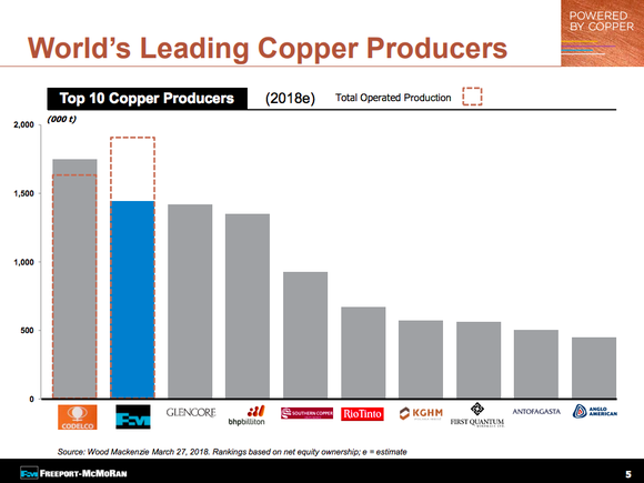 Freeport's production compared to peers showing it is the second largest producer of copper