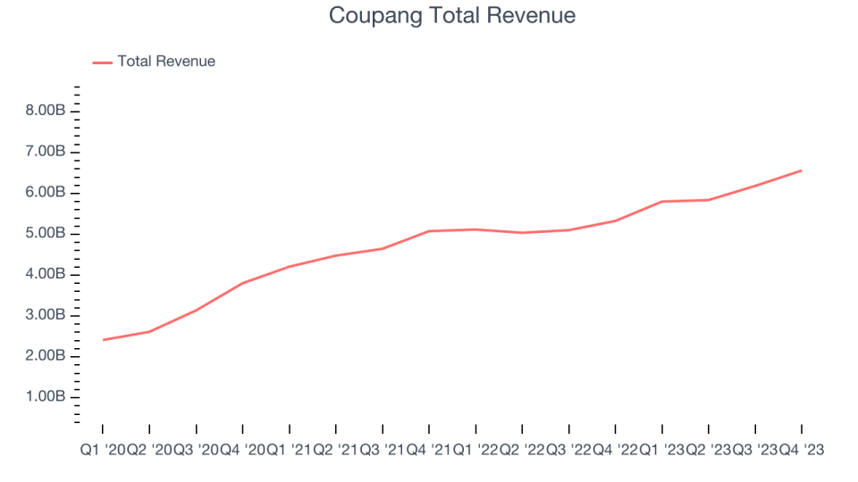 Coupang Total Revenue