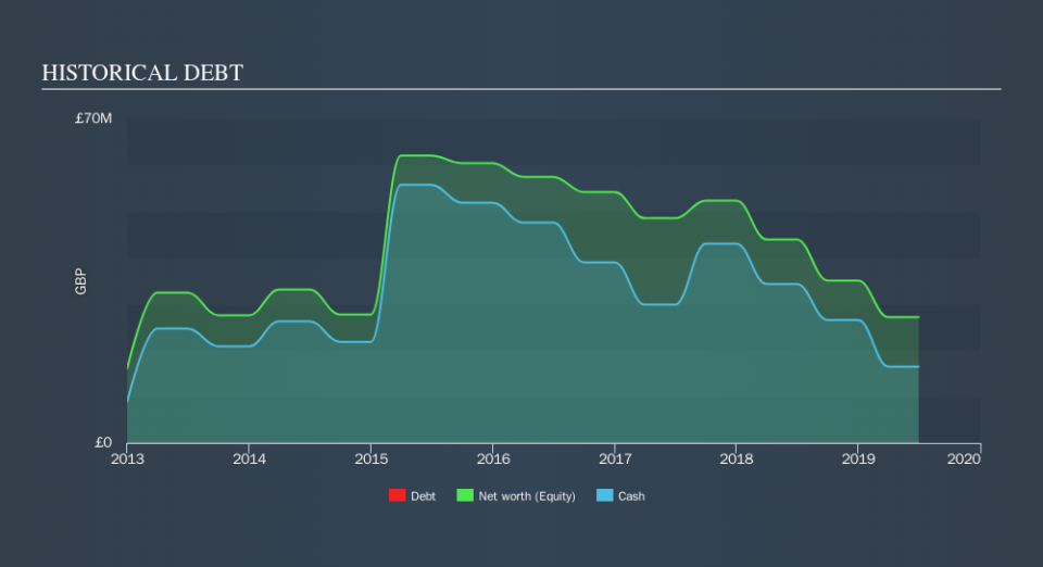 AIM:SLN Historical Debt, October 3rd 2019