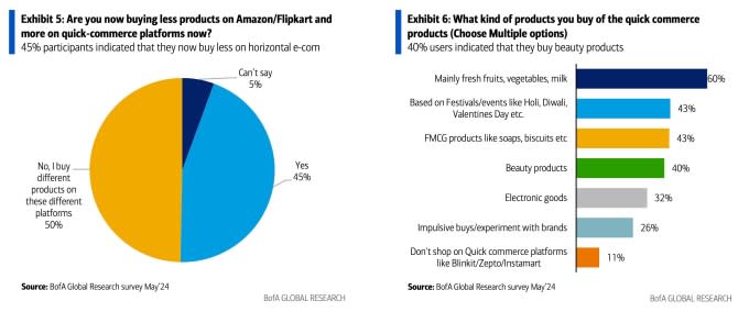 A recent India consumer survey by Bank of America (BofA)