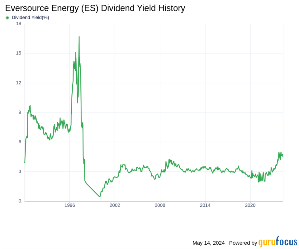 Eversource Energy's Dividend Analysis