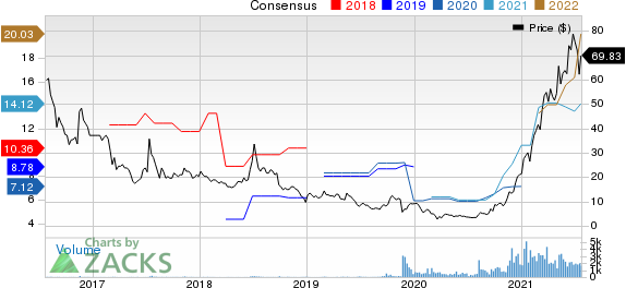 Danaos Corporation Price and Consensus