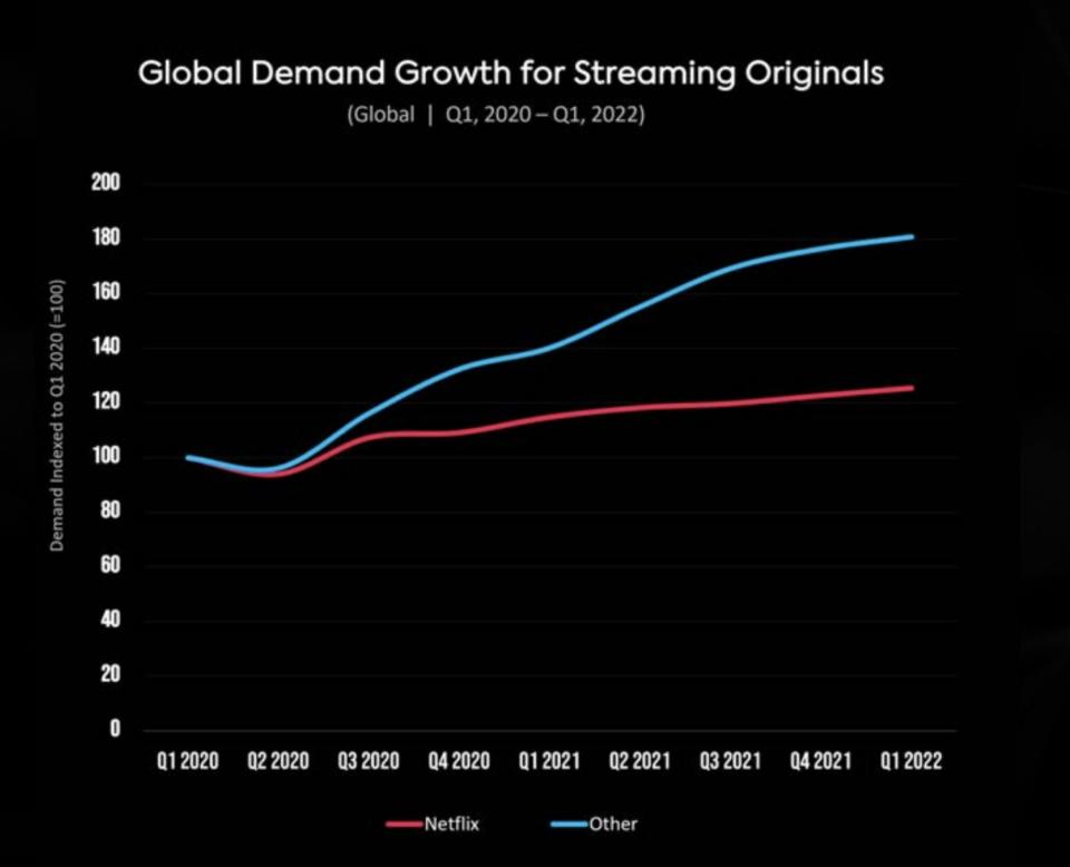 netflix demand growth