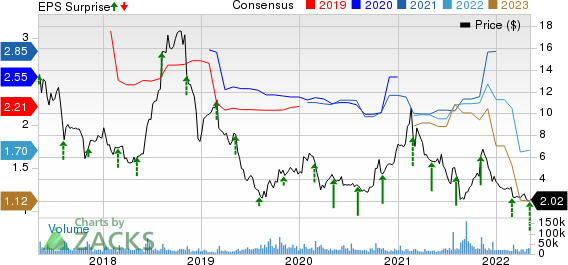 Endo International plc Price, Consensus and EPS Surprise