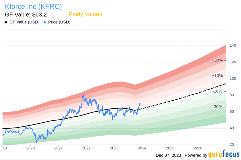 Insider Sell Alert: Director N Simmons Sells 2,000 Shares of Kforce Inc (KFRC)