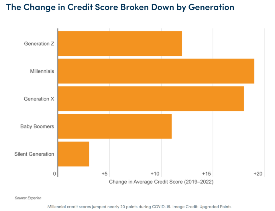 Millenials saw their credit score increase by 19 points during COVID-19, leading all other generations.