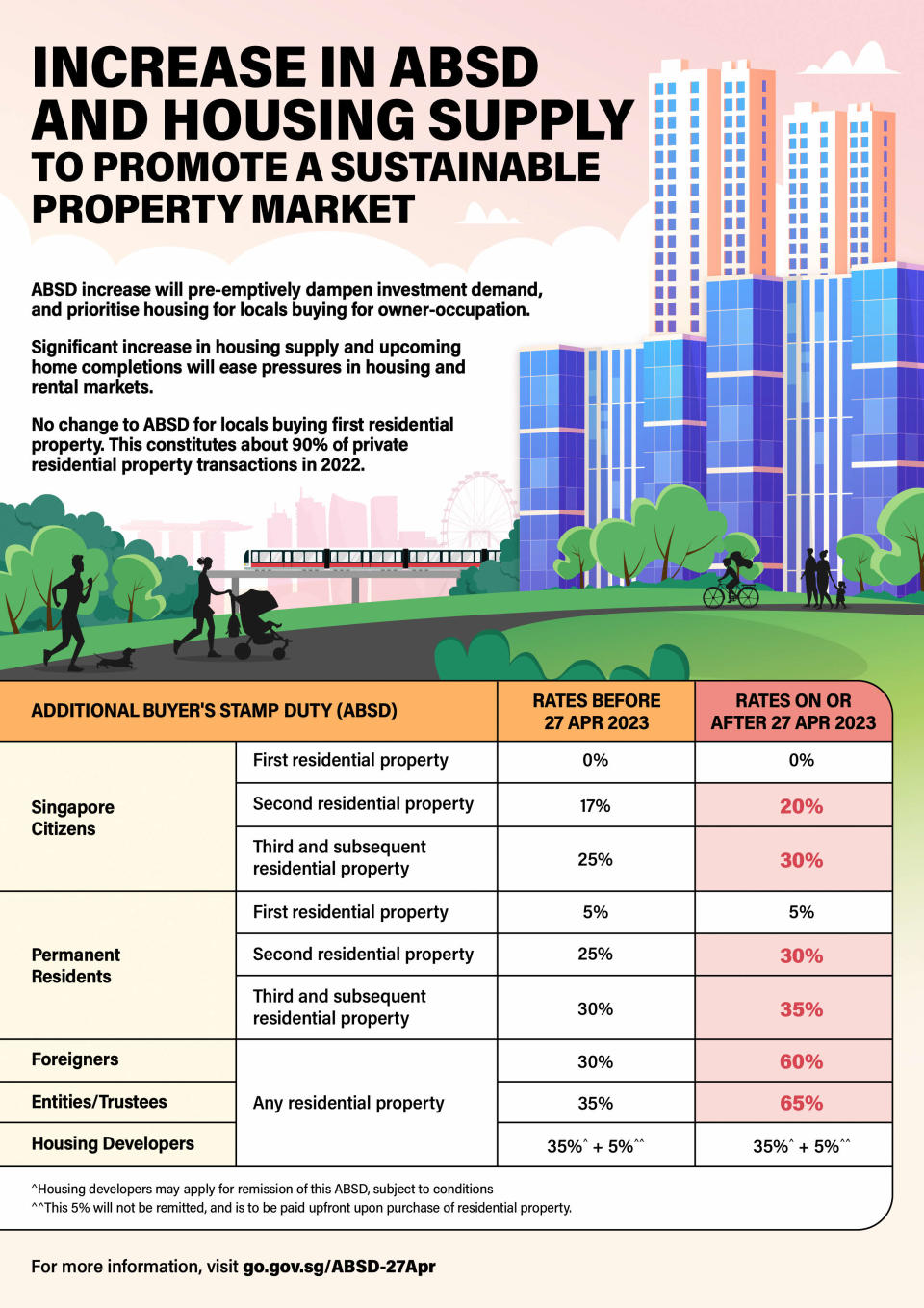 Singaporeans who are buying their second private residential property will be subject to an Additional Buyer’s Stamp Duty (ABSD) rate from of 20 per cent – up from 17 per cent – from Thursday (27 April). (PHOTO: MND)