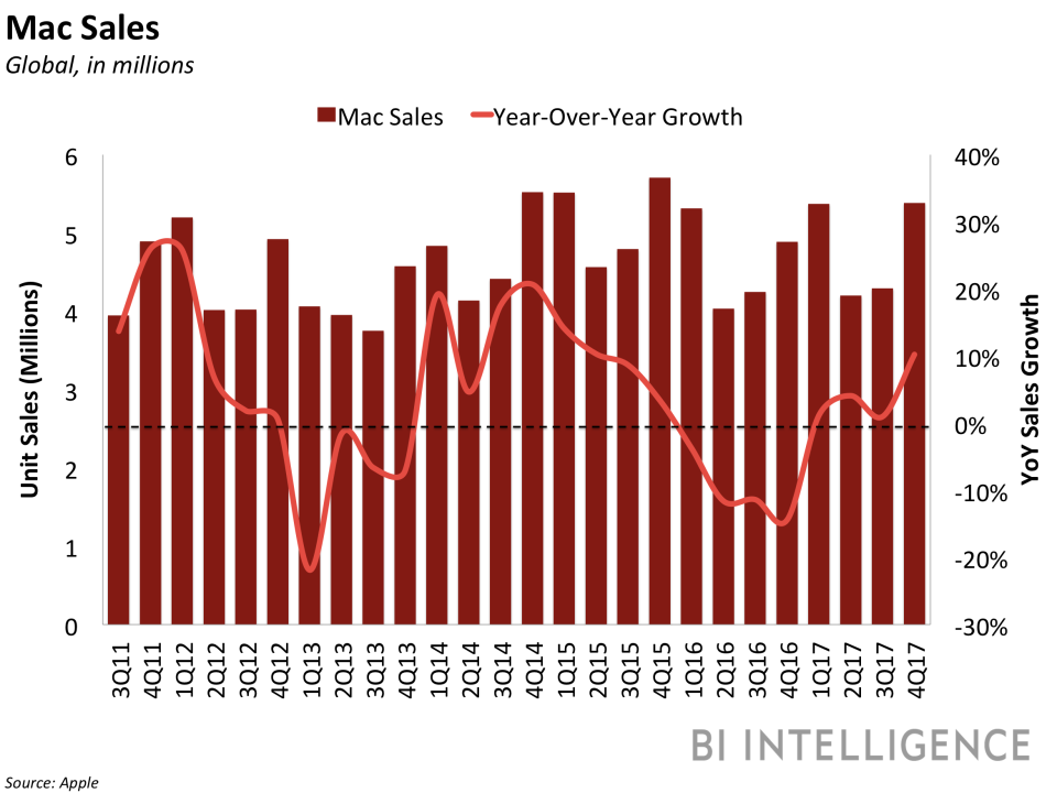 bii apple mac sales and yoy growth 3q17