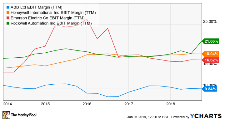 ABB EBIT Margin (TTM) Chart