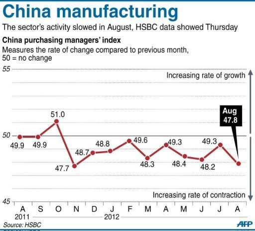 A graphic charting China's purchasing managers' index, according to data released by HSBC Thursday