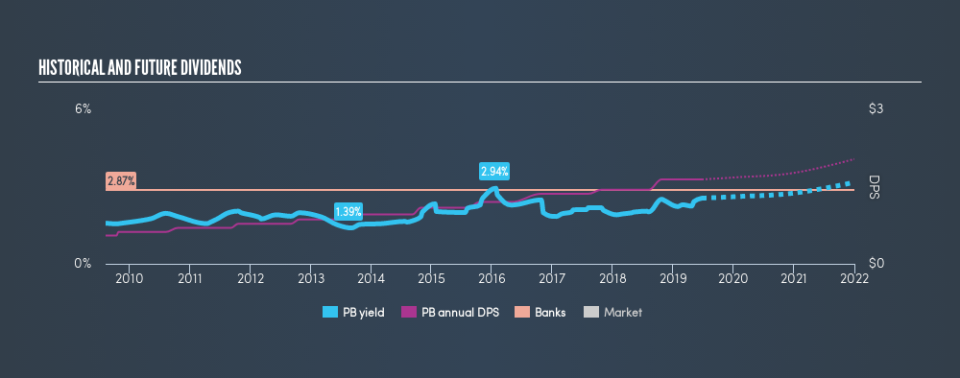 NYSE:PB Historical Dividend Yield, June 24th 2019