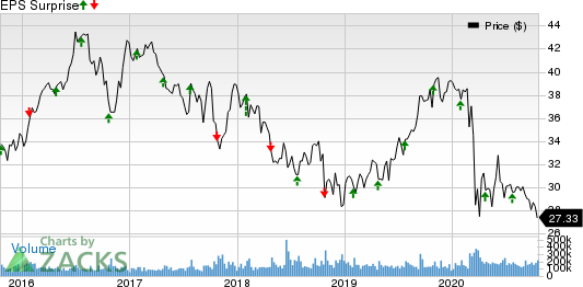 ATT Inc. Price and EPS Surprise