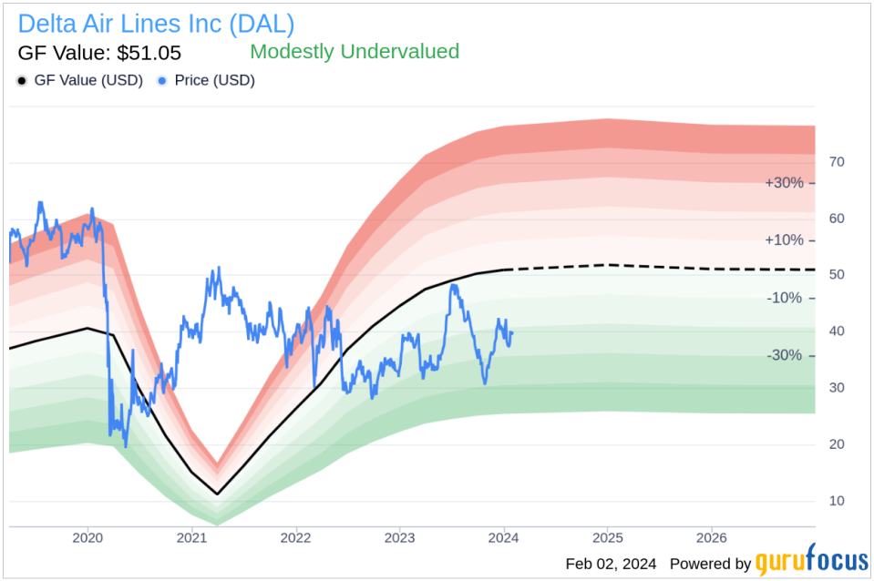 Delta Air Lines Inc CEO Edward Bastian Sells 71,840 Shares