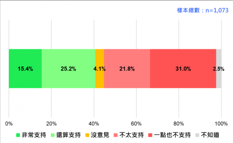 230321-國人對柯文哲參選 2020 總統的支持傾向 （2019/3）。（台灣民意基金會提供）