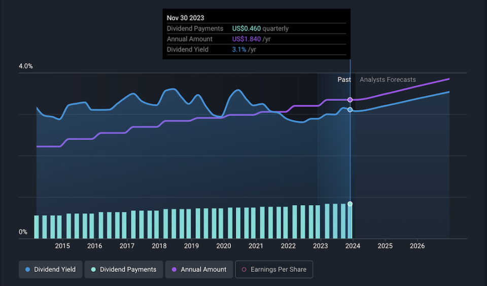 NYSE:KO Dividend History as at Feb 2024