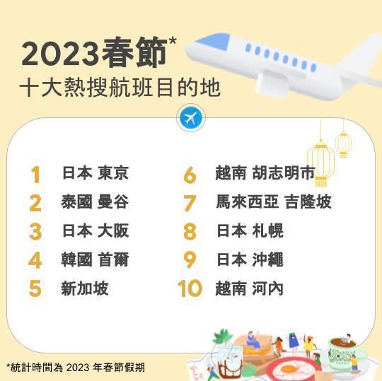 Google航班2023、2024春節十大熱搜目的地。（圖／Google台灣提供）