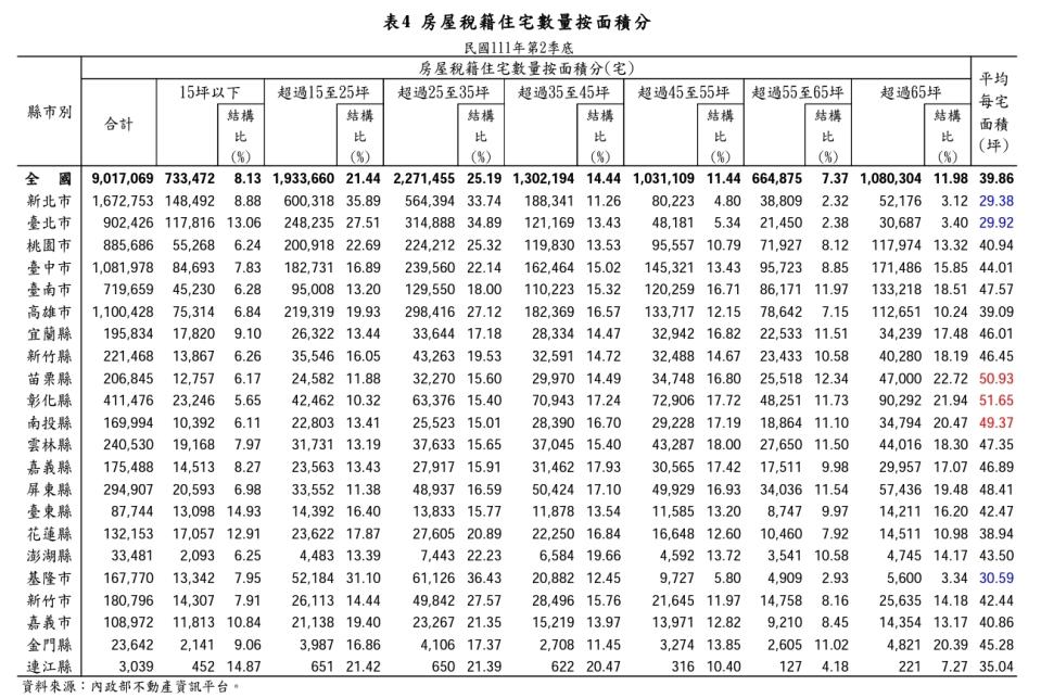 全國住宅平均面積約40坪，其中35坪以下小宅逾5成。（圖／內政統計通報提供）