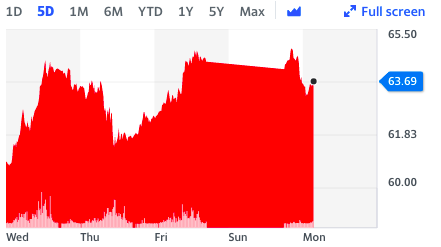 Brent Crude futures have been on a wild ride over the past five days, digesting the news. Chart: Yahoo Finance UK