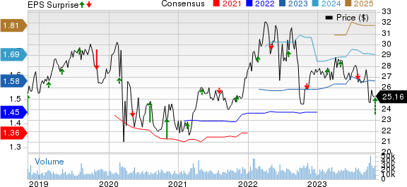 NiSource, Inc Price, Consensus and EPS Surprise