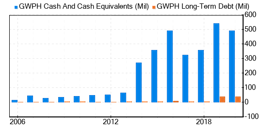 GW Pharmaceuticals PLC Stock Is Believed To Be Significantly Undervalued