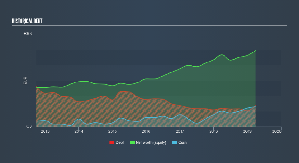 HLSE:NESTE Historical Debt, July 22nd 2019