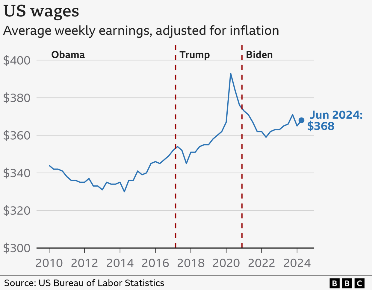 US wages