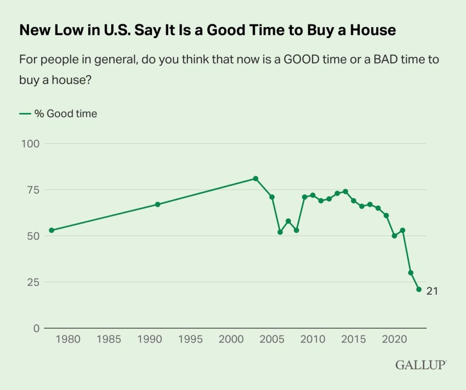 Only 21% of U.S. adults say it's a good time to buy a home.