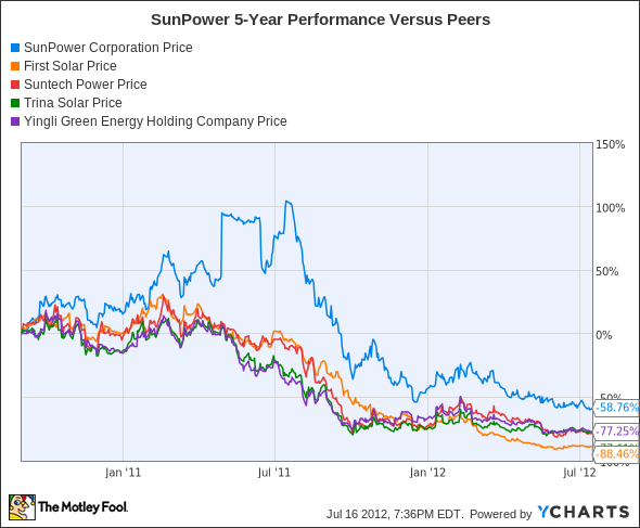 SPWR Chart