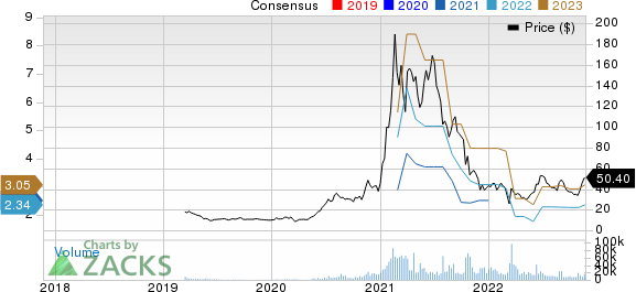 Futu Holdings Limited Sponsored ADR Price and Consensus