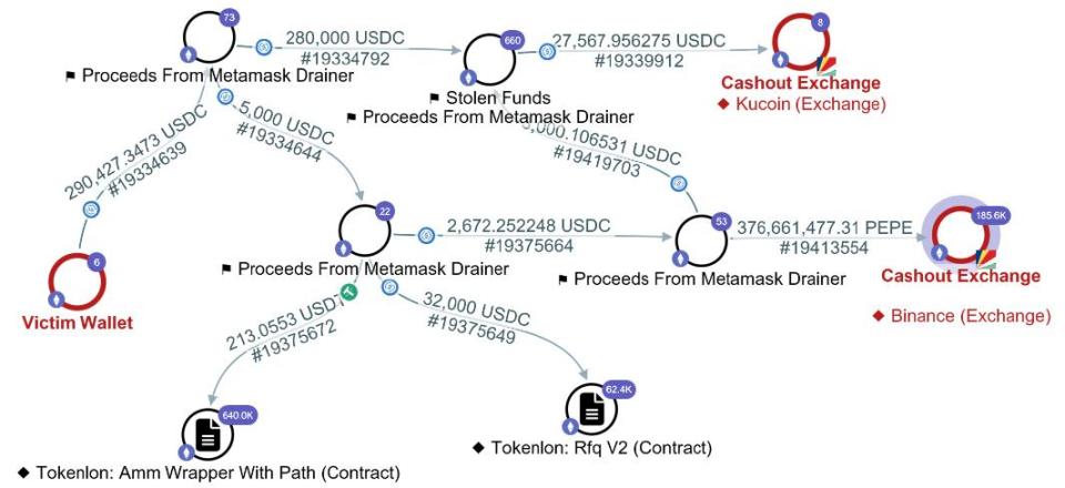 QLUE showing the flow of funds.