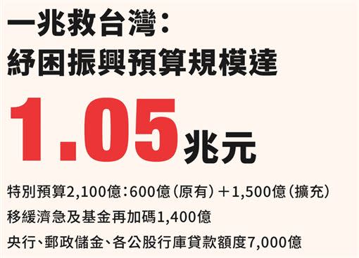  疫情衝擊經濟，行政院規劃1兆5百億元的紓困方案。（圖／行政院提供）