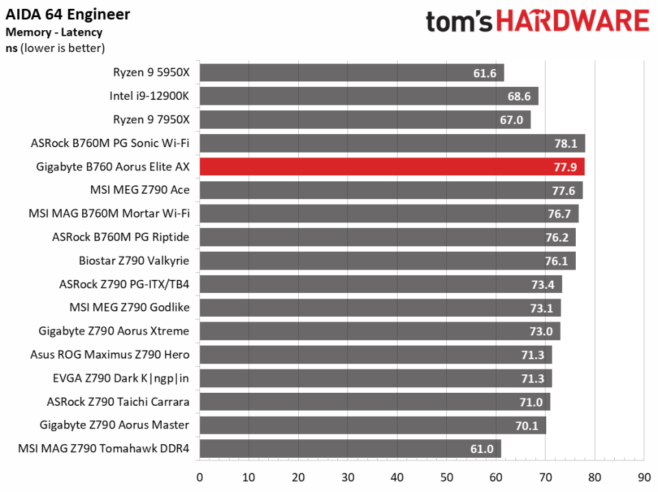 Gigabyte B760 Aorus Elite AX