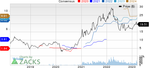 Global Ship Lease, Inc. Price and Consensus