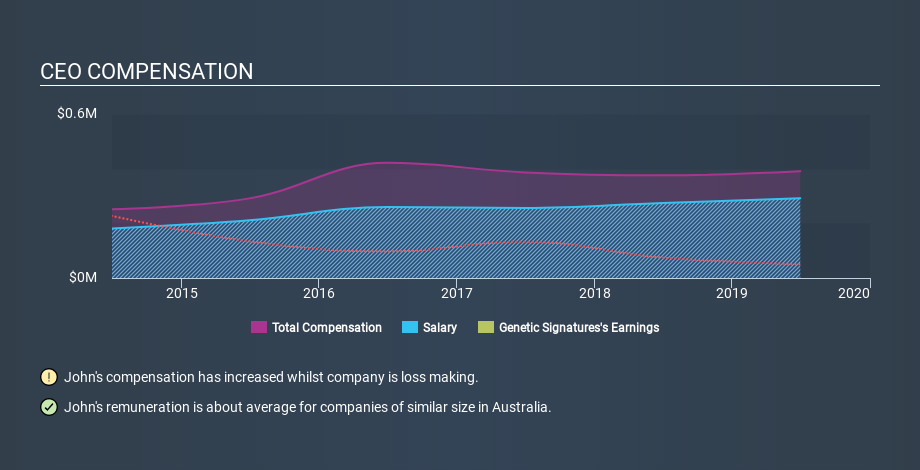 ASX:GSS CEO Compensation, February 21st 2020