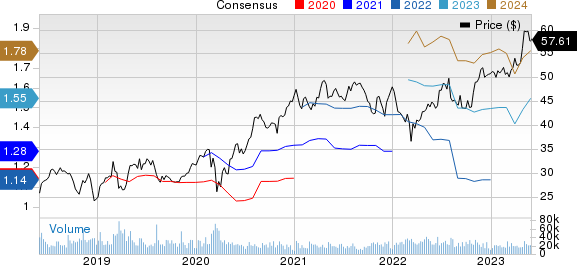 Monster Beverage Corporation Price and Consensus