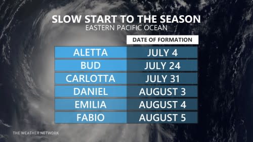 Eastern Pacific named storms 2024