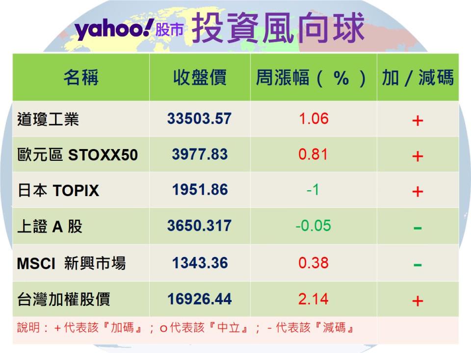 Y投資風向球：台股衝破17000點 中小型基金有衝勁