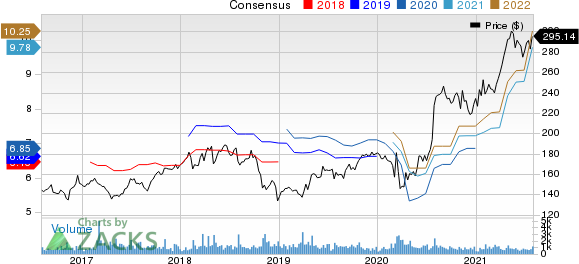 Watsco, Inc. Price and Consensus