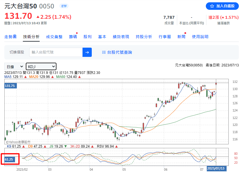 0050 近日K值約61左右，股價來到近1個月高點。（資料來源：yahoo！股市，截自7/13盤中。）