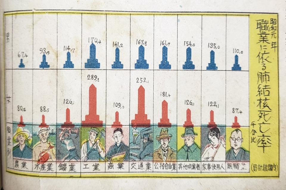 ▲日本一名網友翻出昭和元年的肺結核死亡率統計表，意外發現某幾個職業死亡率最低。（圖／Twitter帳號aof1080）