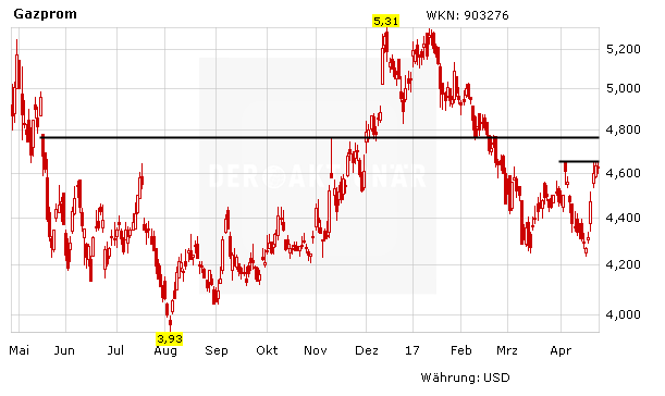 Gazprom: Nach soliden Zahlen vor Kaufsignal