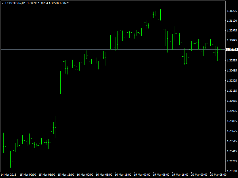 USDCAD Hourly