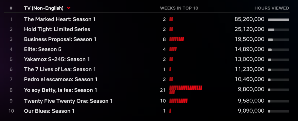 Netflix Top 10 April 25 to May 1