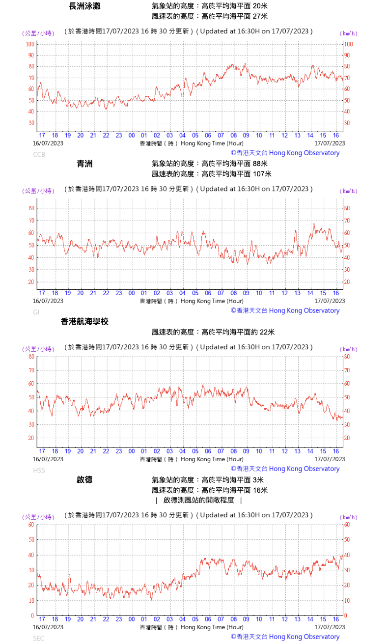 截至 2023 年 7 月 17 日 16 時 30 分，過往 24 小時長洲泳灘、青洲、香港航海學校、啟德十分鐘平均風速的變化。