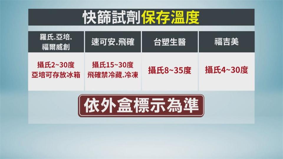 快篩要冰以免天熱變質？ 藥師揭「保存2禁忌」