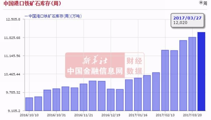 中國港口鐵礦砂庫存量 (週資料)　圖片來源：新華社